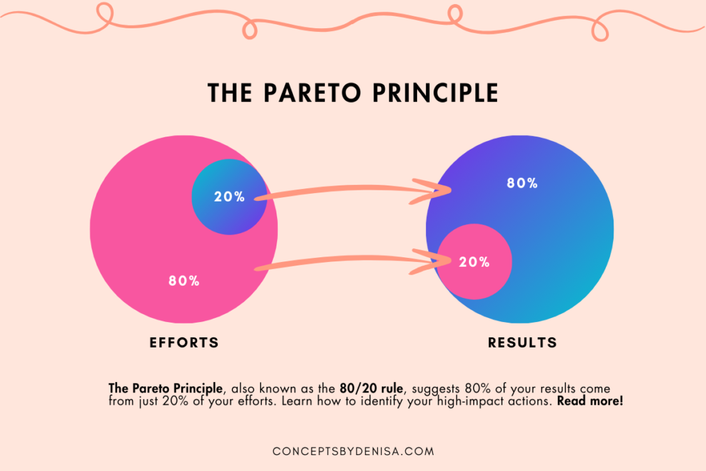 The Pareto Principle, also known as the 80/20 rule, suggests 80% of your results come from just 20% of your efforts. Learn how to identify your high-impact actions. Read more!